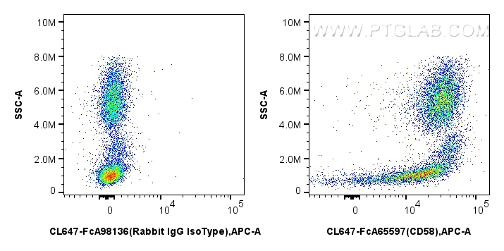 FC experiment of human peripheral blood leukocytes using CL647-FcA65597