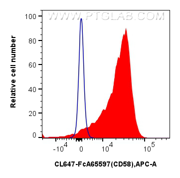 FC experiment of human peripheral blood leukocytes using CL647-FcA65597