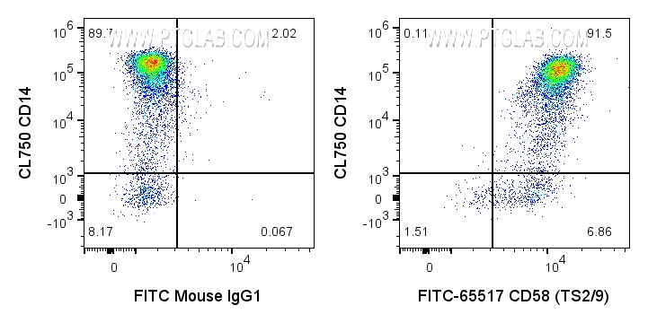 FC experiment of human PBMCs using FITC-65517