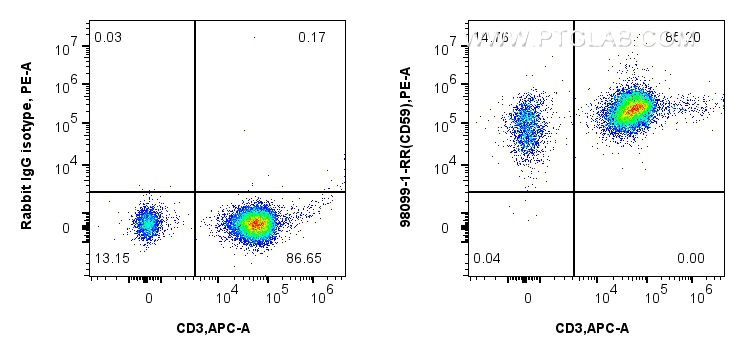 FC experiment of human PBMCs using 98099-1-RR (same clone as 98099-1-PBS)