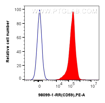 FC experiment of human PBMCs using 98099-1-RR (same clone as 98099-1-PBS)
