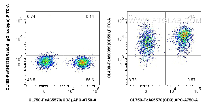 FC experiment of human PBMCs using CL488-FcA98099 FC experiment of human PBMCs using CL488-FcA98099