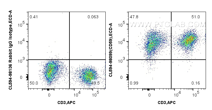 FC experiment of human PBMCs using CL594-98099