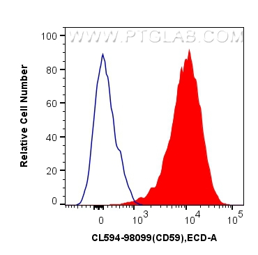 FC experiment of human PBMCs using CL594-98099
