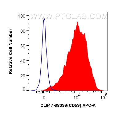 FC experiment of human PBMCs using CL647-98099