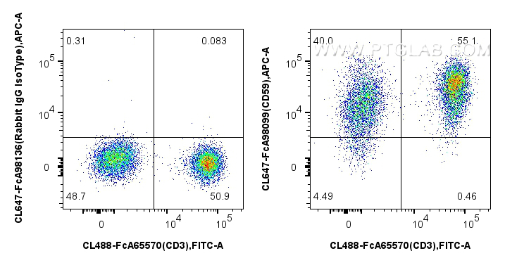 FC experiment of human PBMCs using CL647-FcA98099 FC experiment of human PBMCs using CL647-FcA98099