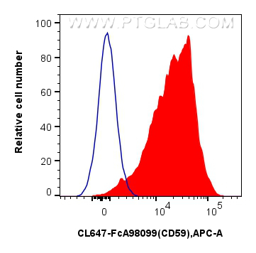 FC experiment of human PBMCs using CL647-FcA98099 FC experiment of human PBMCs using CL647-FcA98099