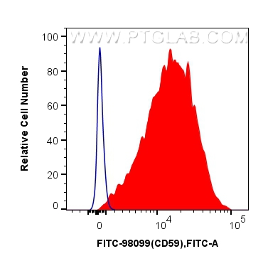 FC experiment of human PBMCs using FITC-98099