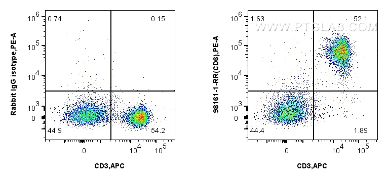 FC experiment of BALB/c mouse splenocytes using 98161-1-RR