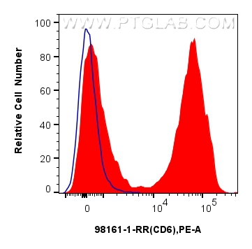 FC experiment of BALB/c mouse splenocytes using 98161-1-RR