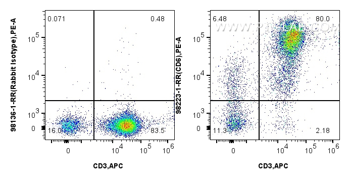 FC experiment of human PBMCs using 98223-1-RR