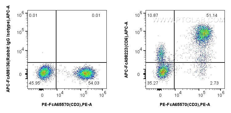 FC experiment of human PBMCs using APC-FcA98223