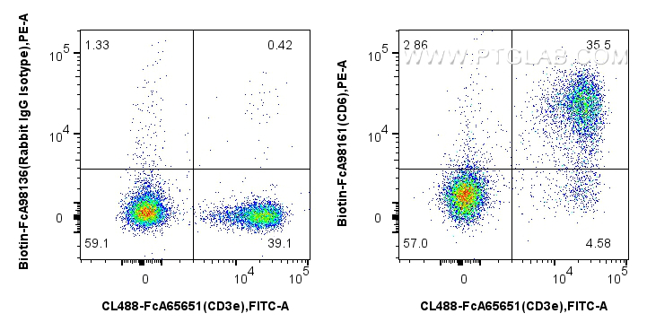 FC experiment of mouse splenocytes using Biotin-FcA98161