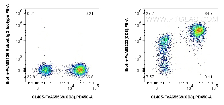 FC experiment of human PBMCs using Biotin-FcA98223 FC experiment of human PBMCs using Biotin-FcA98223