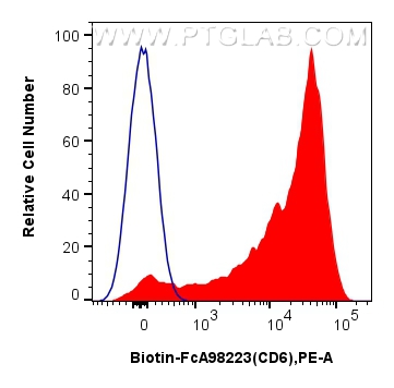 FC experiment of human PBMCs using Biotin-FcA98223 FC experiment of human PBMCs using Biotin-FcA98223