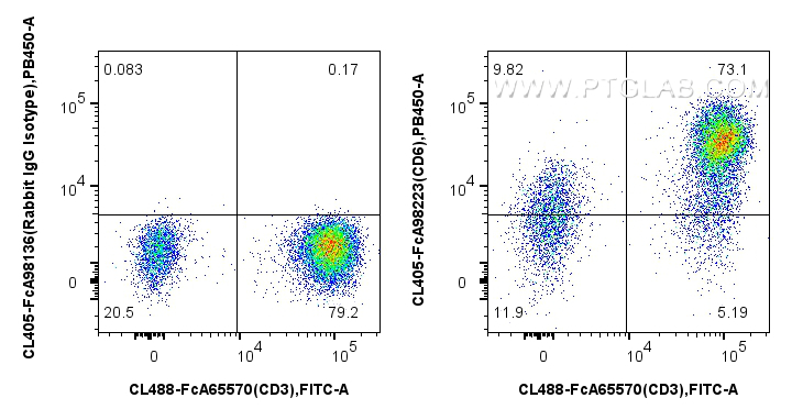 FC experiment of human PBMCs using CL405-FcA98223