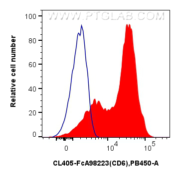 FC experiment of human PBMCs using CL405-FcA98223