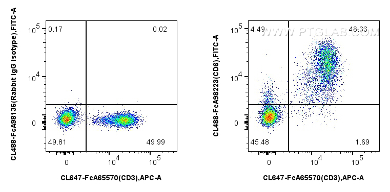 FC experiment of human PBMCs using CL488-FcA98223 FC experiment of human PBMCs using CL488-FcA98223