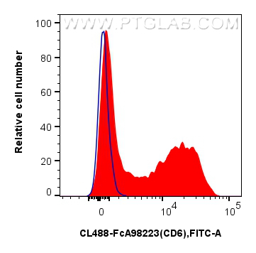 FC experiment of human PBMCs using CL488-FcA98223 FC experiment of human PBMCs using CL488-FcA98223