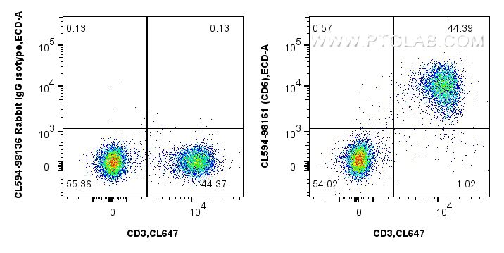 FC experiment of BALB/c mouse splenocytes using CL594-98161