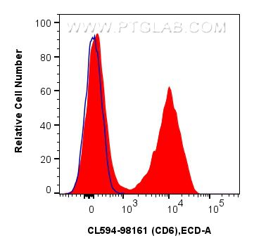 FC experiment of BALB/c mouse splenocytes using CL594-98161