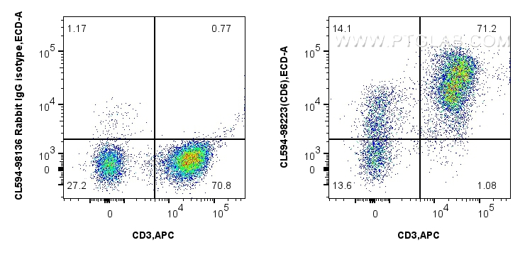 FC experiment of human PBMCs using CL594-98223