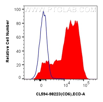 FC experiment of human PBMCs using CL594-98223