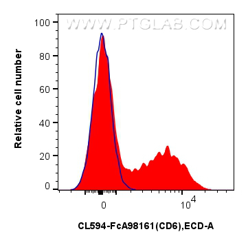 FC experiment of mouse splenocytes using CL594-FcA98161