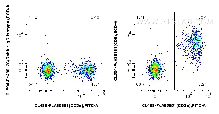 FC experiment of mouse splenocytes using CL594-FcA98161
