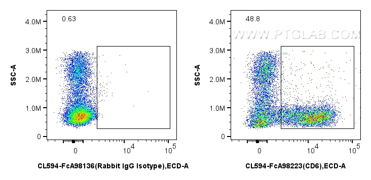 FC experiment of human PBMCs using CL594-FcA98223 FC experiment of human PBMCs using CL594-FcA98223