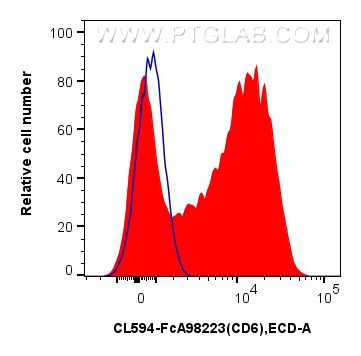 FC experiment of human PBMCs using CL594-FcA98223 FC experiment of human PBMCs using CL594-FcA98223