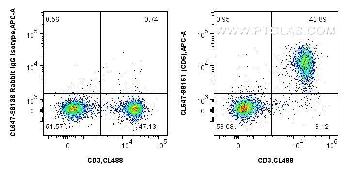 FC experiment of BALB/c mouse splenocytes using CL647-98161