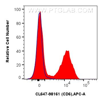 FC experiment of BALB/c mouse splenocytes using CL647-98161