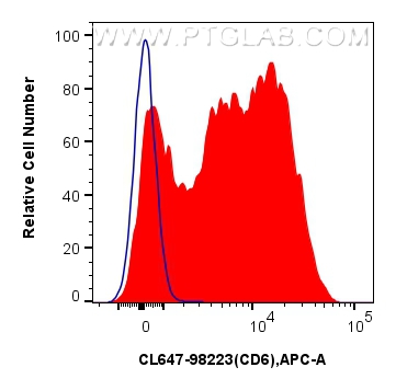 FC experiment of human PBMCs using CL647-98223