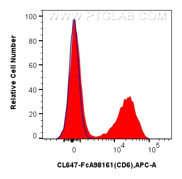 FC experiment of mouse splenocytes using CL647-FcA98161