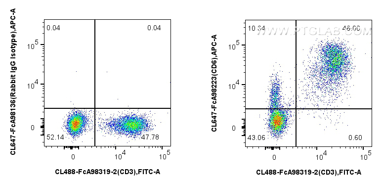 FC experiment of human PBMCs using CL647-FcA98223 FC experiment of human PBMCs using CL647-FcA98223