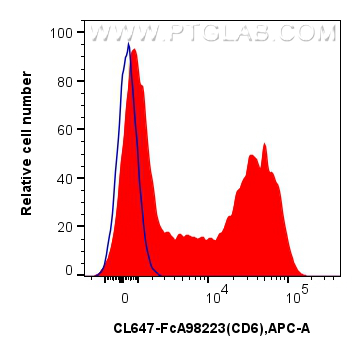 FC experiment of human PBMCs using CL647-FcA98223 FC experiment of human PBMCs using CL647-FcA98223