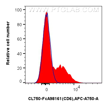 FC experiment of mouse splenocytes using CL750-FcA98161