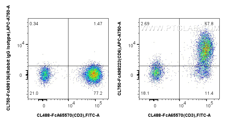 FC experiment of human PBMCs using CL750-FcA98223