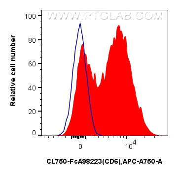 FC experiment of human PBMCs using CL750-FcA98223
