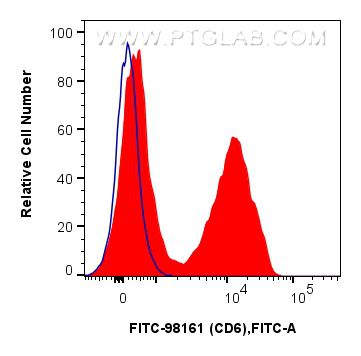 FC experiment of BALB/c mouse splenocytes using FITC-98161
