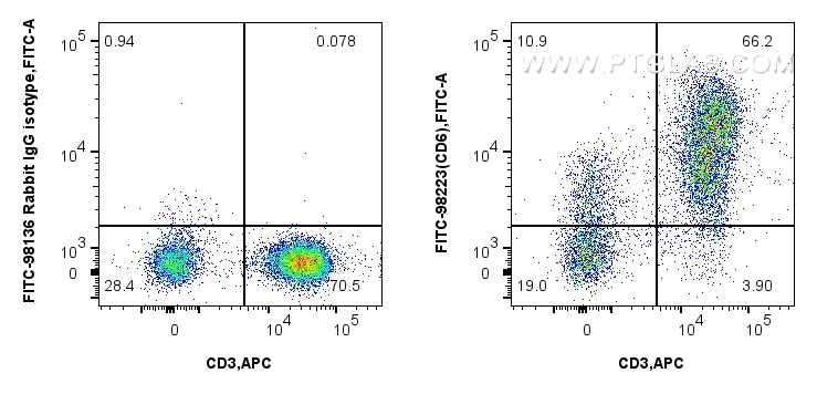 FC experiment of human PBMCs using FITC-98223