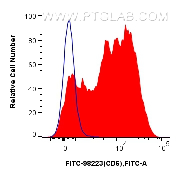 FC experiment of human PBMCs using FITC-98223