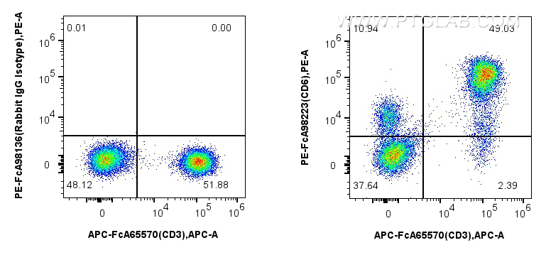 FC experiment of human PBMCs using PE-FcA98223
