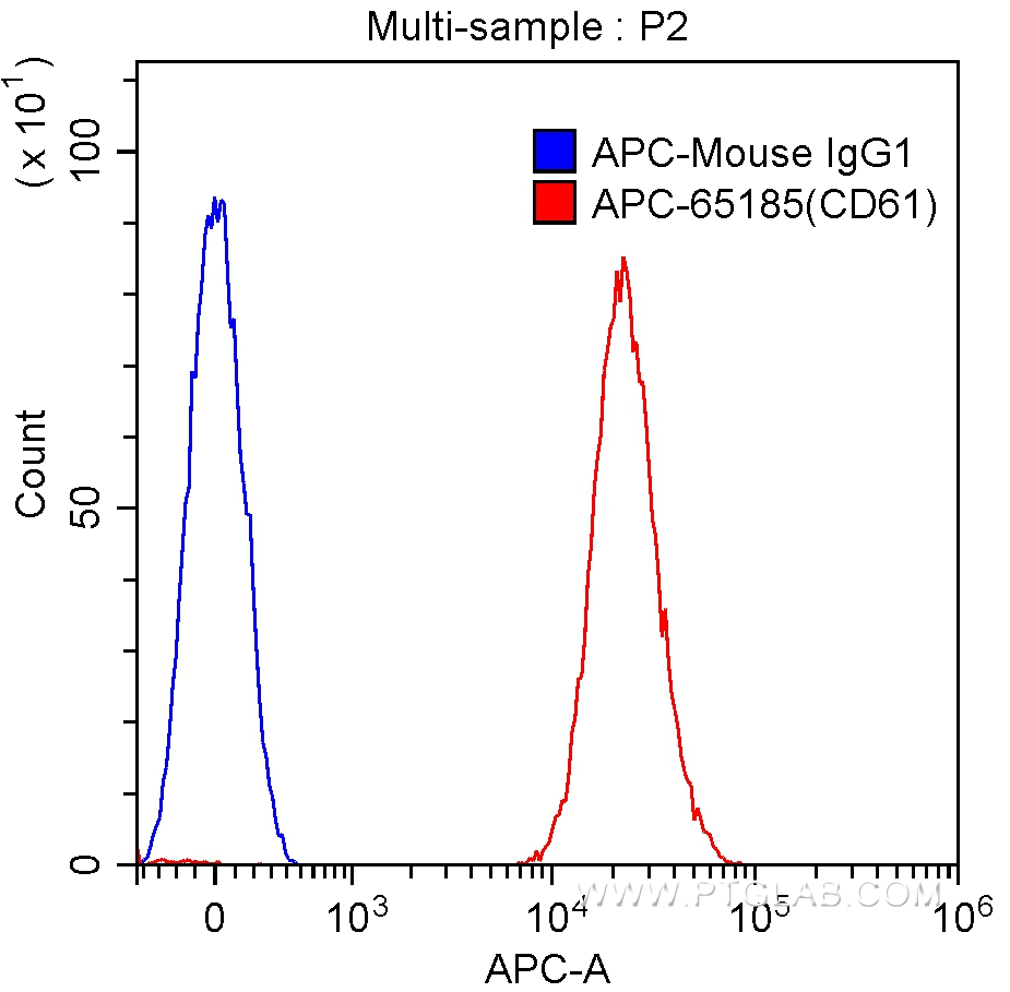 FC experiment of human peripheral blood platelets using APC-65185