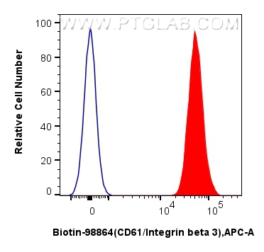 FC experiment of human peripheral blood platelets using Biotin-98864 FC experiment of human peripheral blood platelets using Biotin-98864