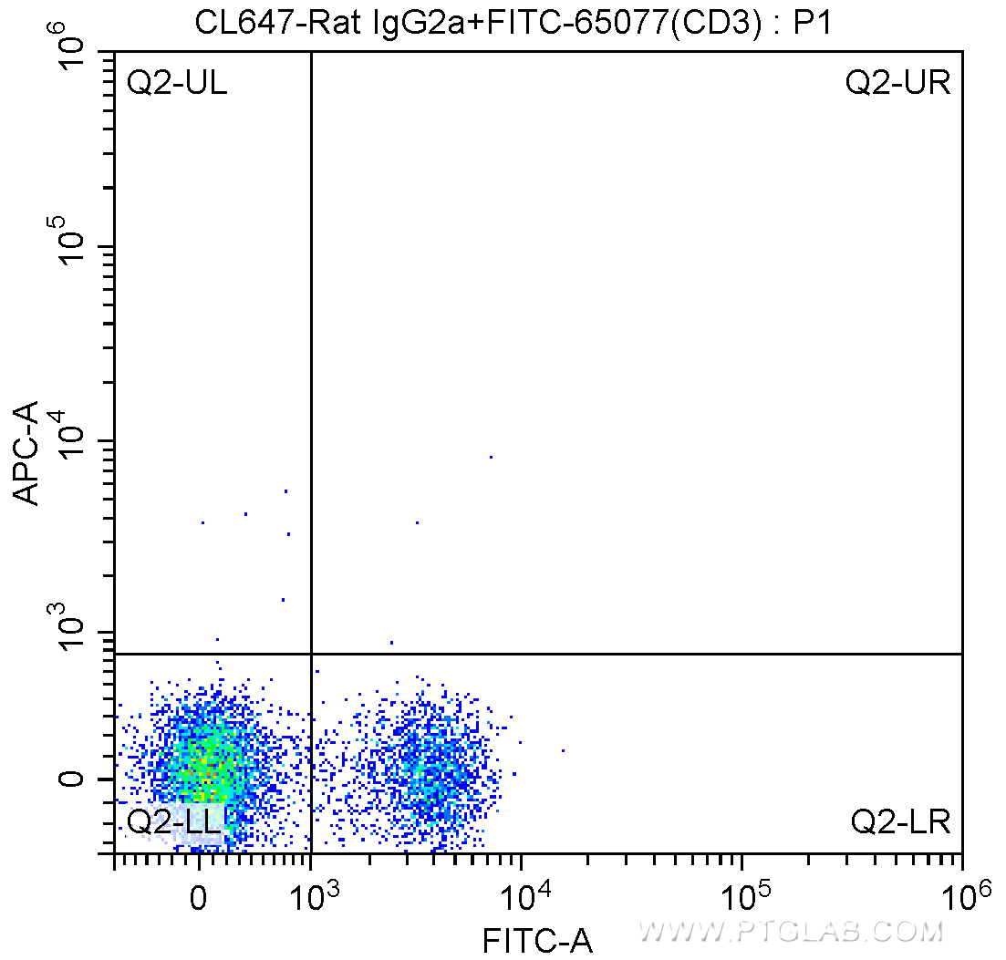 FC experiment of mouse splenocytes using CL647-65123