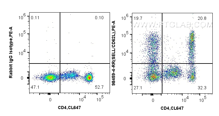 FC experiment of human PBMCs using 98459-4-RR