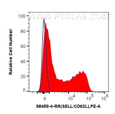 FC experiment of human PBMCs using 98459-4-RR