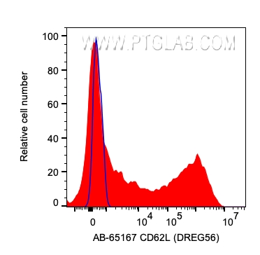 FC experiment of human PBMCs using AB-65167